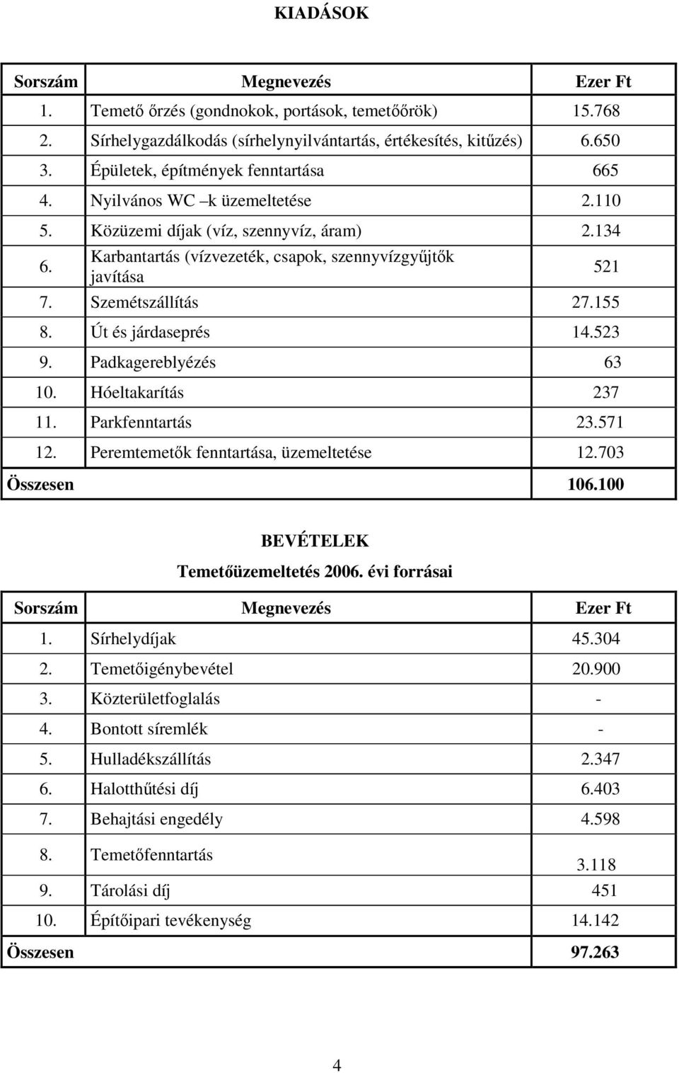 Szemétszállítás 27.155 8. Út és járdaseprés 14.523 9. Padkagereblyézés 63 10. Hóeltakarítás 237 11. Parkfenntartás 23.571 12. Peremtemetk fenntartása, üzemeltetése 12.703 Összesen 106.