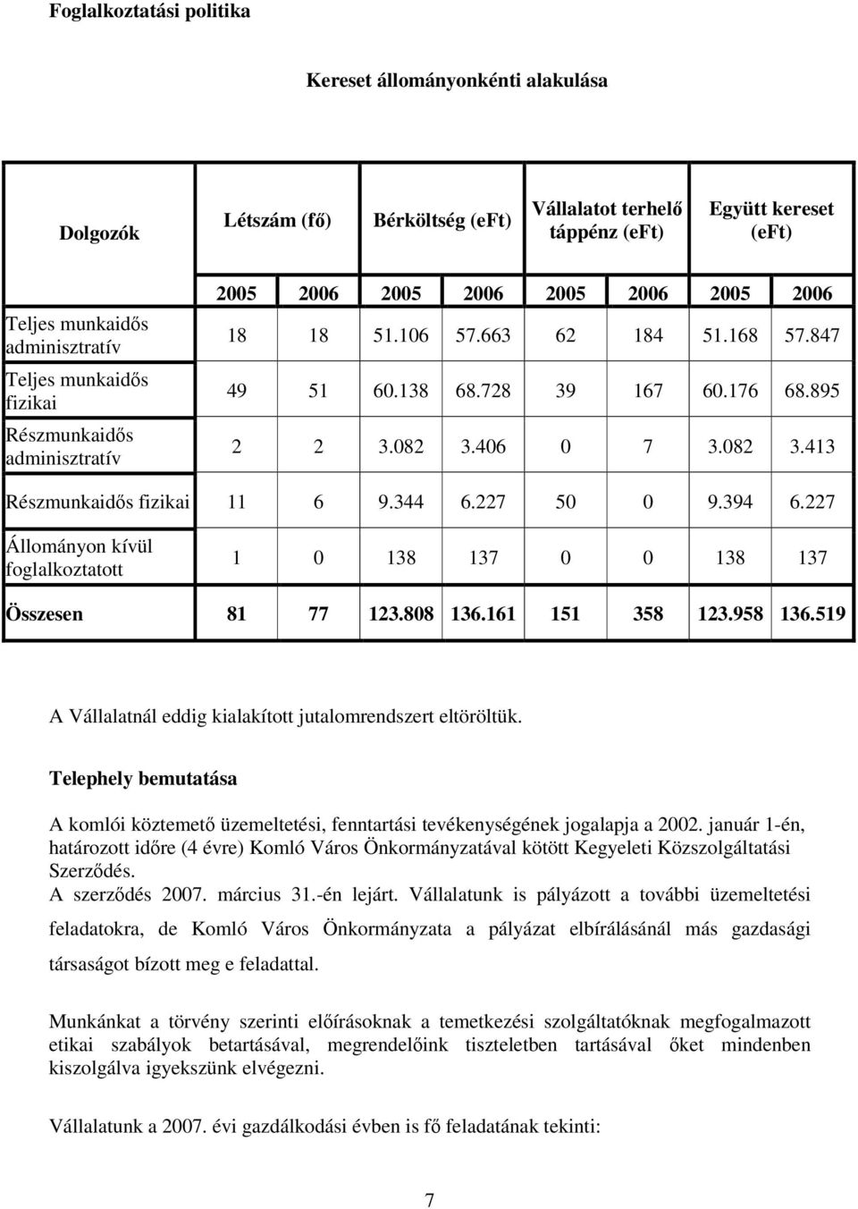 406 0 7 3.082 3.413 Részmunkaids fizikai 11 6 9.344 6.227 50 0 9.394 6.227 Állományon kívül foglalkoztatott 1 0 138 137 0 0 138 137 Összesen 81 77 123.808 136.161 151 358 123.958 136.