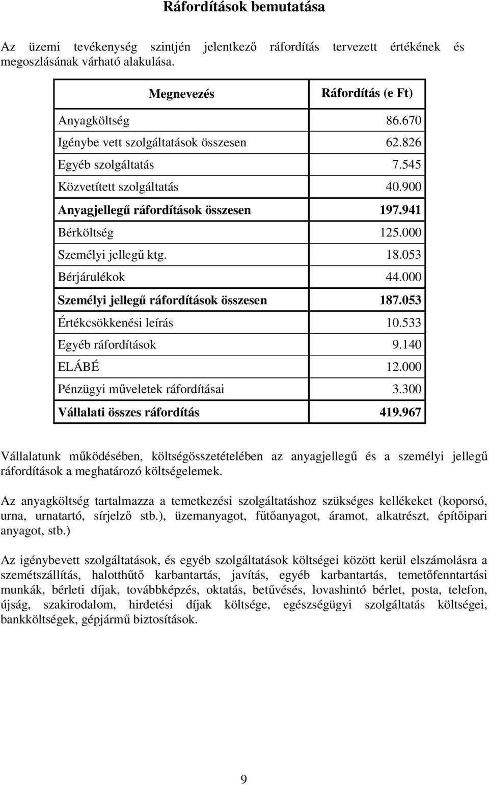 053 Bérjárulékok 44.000 Személyi jelleg ráfordítások összesen 187.053 Értékcsökkenési leírás 10.533 Egyéb ráfordítások 9.140 ELÁBÉ 12.000 Pénzügyi mveletek ráfordításai 3.