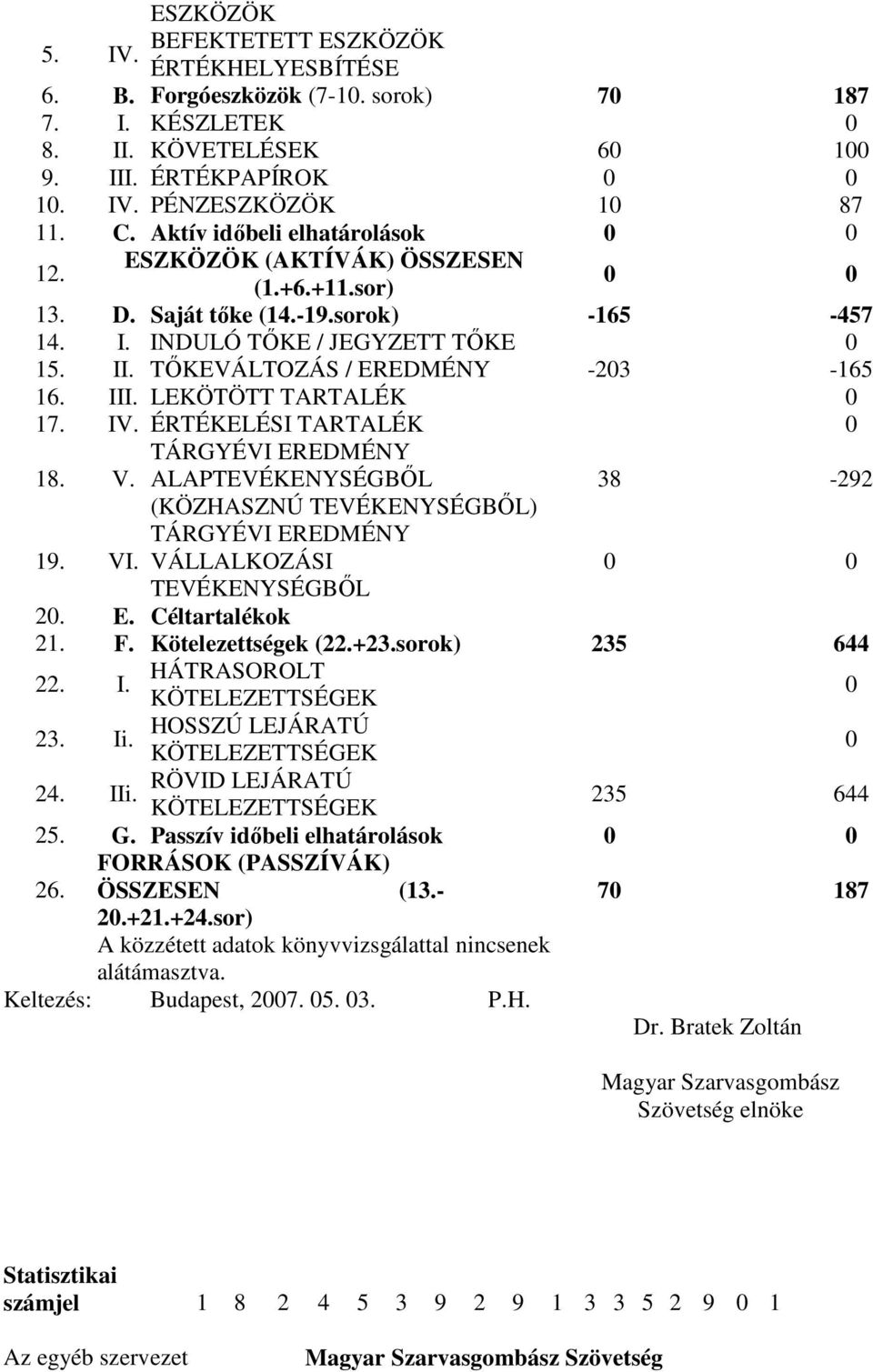 TŐKEVÁLTOZÁS / EREDMÉNY -203-165 16. III. LEKÖTÖTT TARTALÉK 0 17. IV. ÉRTÉKELÉSI TARTALÉK 0 18. TÁRGYÉVI EREDMÉNY V. ALAPTEVÉKENYSÉGBŐL 38-292 (KÖZHASZNÚ TEVÉKENYSÉGBŐL) 19. TÁRGYÉVI EREDMÉNY VI.