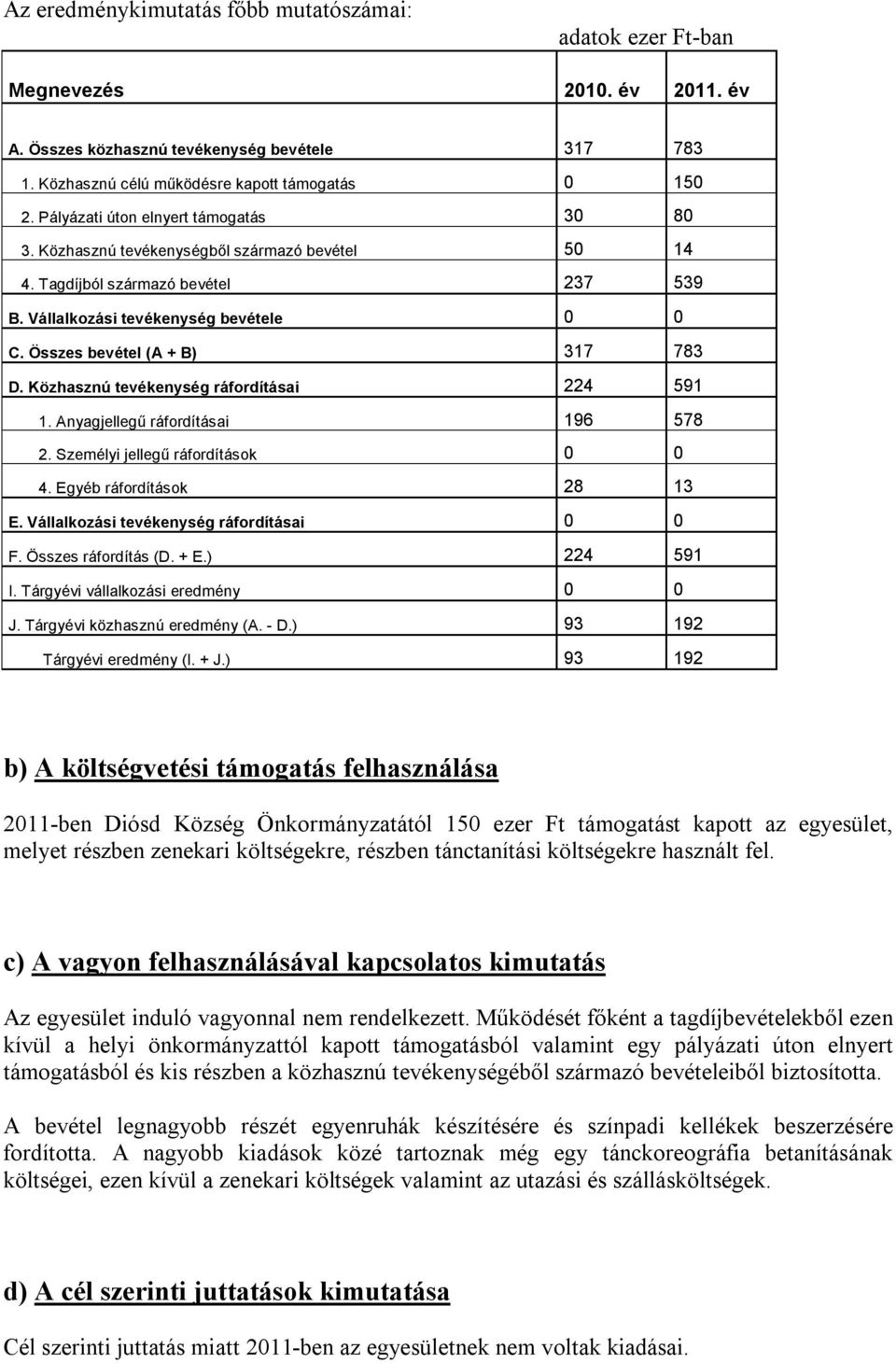 Összes bevétel (A + B) 317 783 D. Közhasznú tevékenység ráfordításai 224 591 1. Anyagjellegű ráfordításai 196 578 2. Személyi jellegű ráfordítások 0 0 4. Egyéb ráfordítások 28 13 E.