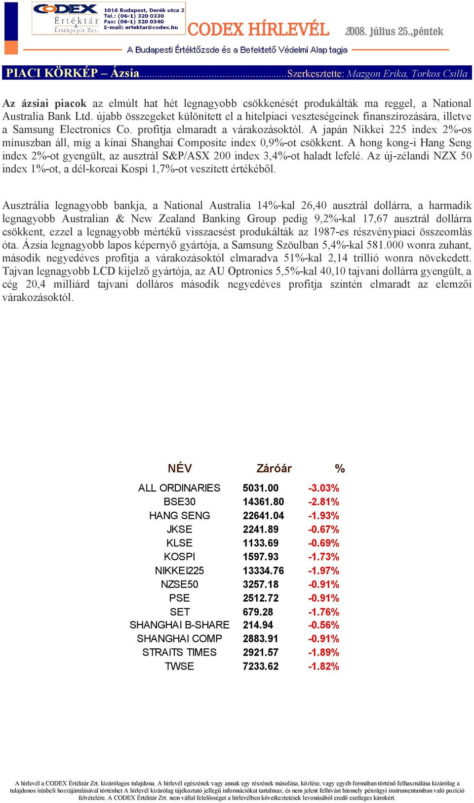 A japán Nikkei 225 index 2%-os mínuszban áll, míg a kínai Shanghai Composite index 0,9%-ot csökkent. A hong kong-i Hang Seng index 2%-ot gyengült, az ausztrál S&P/ASX 200 index 3,4%-ot haladt lefelé.