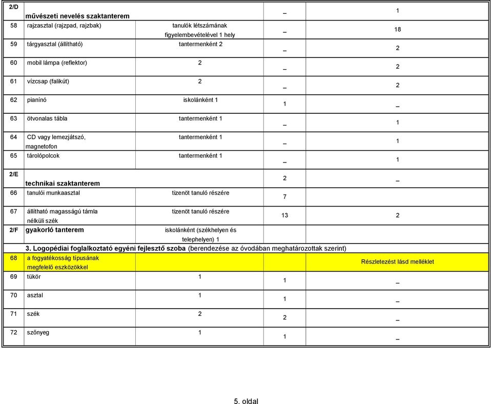 munkaasztal tizenöt tanuló részére 8 2 2 2 7 67 állítható magasságú támla tizenöt tanuló részére 3 2 nélküli szék 2/F gyakorló tanterem iskolánként (székhelyen és 3.