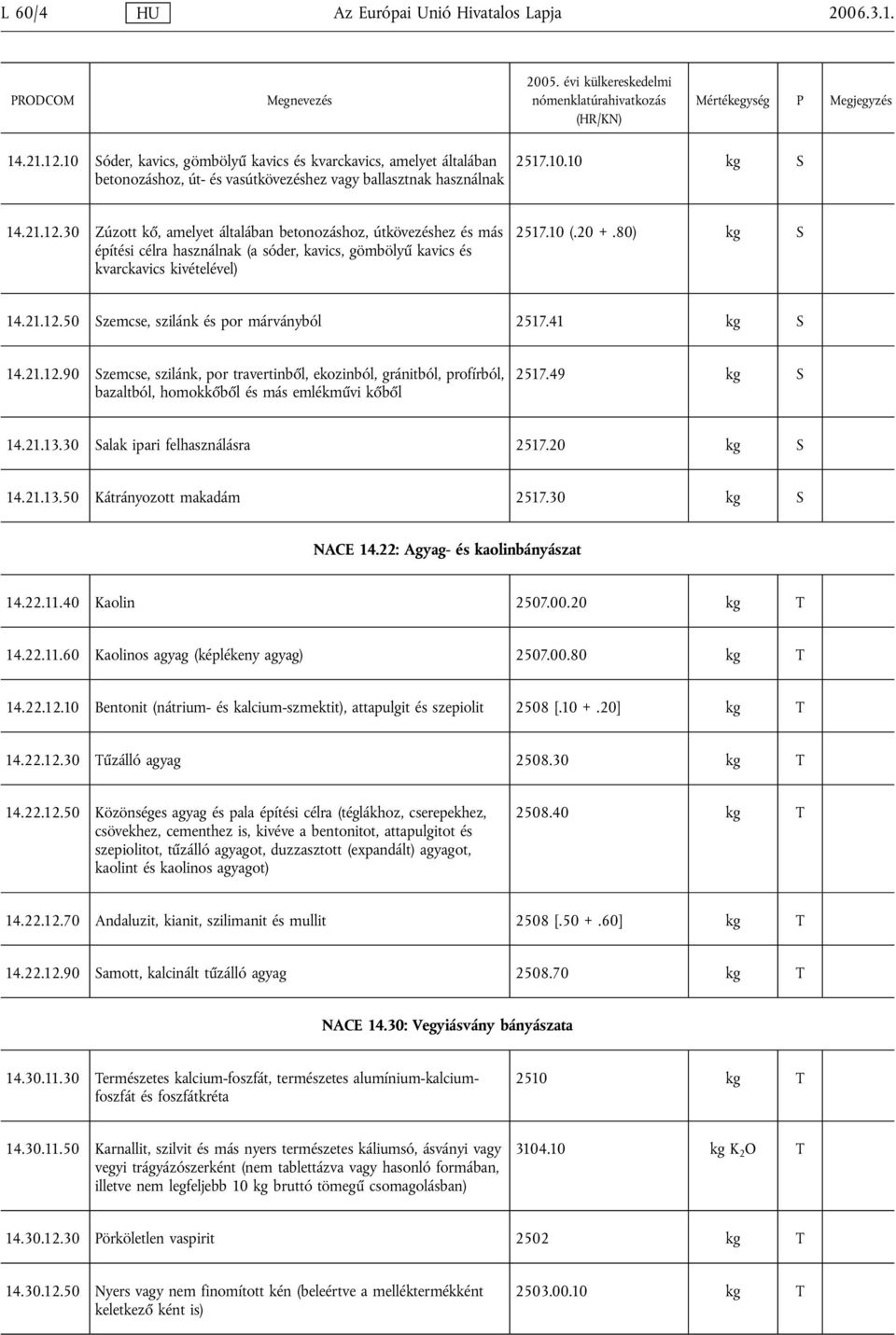 41 kg 14.21.12.90 zemcse, szilánk, por travertinből, ekozinból, gránitból, profírból, bazaltból, homokkőből és más emlékművi kőből 2517.49 kg 14.21.13.30 alak ipari felhasználásra 2517.20 kg 14.21.13.50 Kátrányozott makadám 2517.