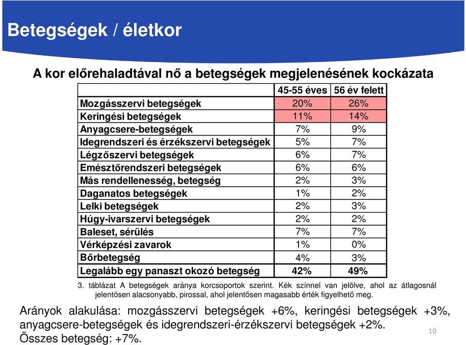 Bőrbetegség 4% 3% Legalább egy panaszt okozó betegség 42% 49% 3. táblázat A betegségek aránya korcsoportok szerint.