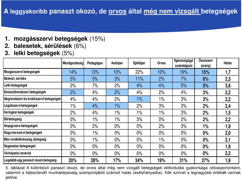 4% 5% 5% 3,6 Emésztőrendszeri betegségek 2% 4% 2% 4% 2% 4% 3% 2,2 Idegrendszeri és érzékszervi betegségek 4% 4% 2% 1% 1% 3% 3% 2,2 Légzőszervi betegségek 1% 4% 1% 2% 3% 3% 2% 2,4 2% 4% 1% 1% 1% 3% 2%