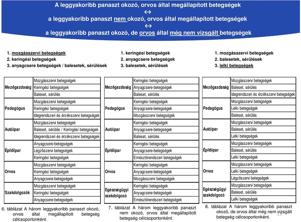 lelki betegségek Mezőgazdaság Pedagógus Autóipar Építőipar Orvos Szakdolgozók Idegrendszeri és érzékszervi betegségek / Idegrendszeri és érzékszervi betegségek Légzőszervi betegségek 6.