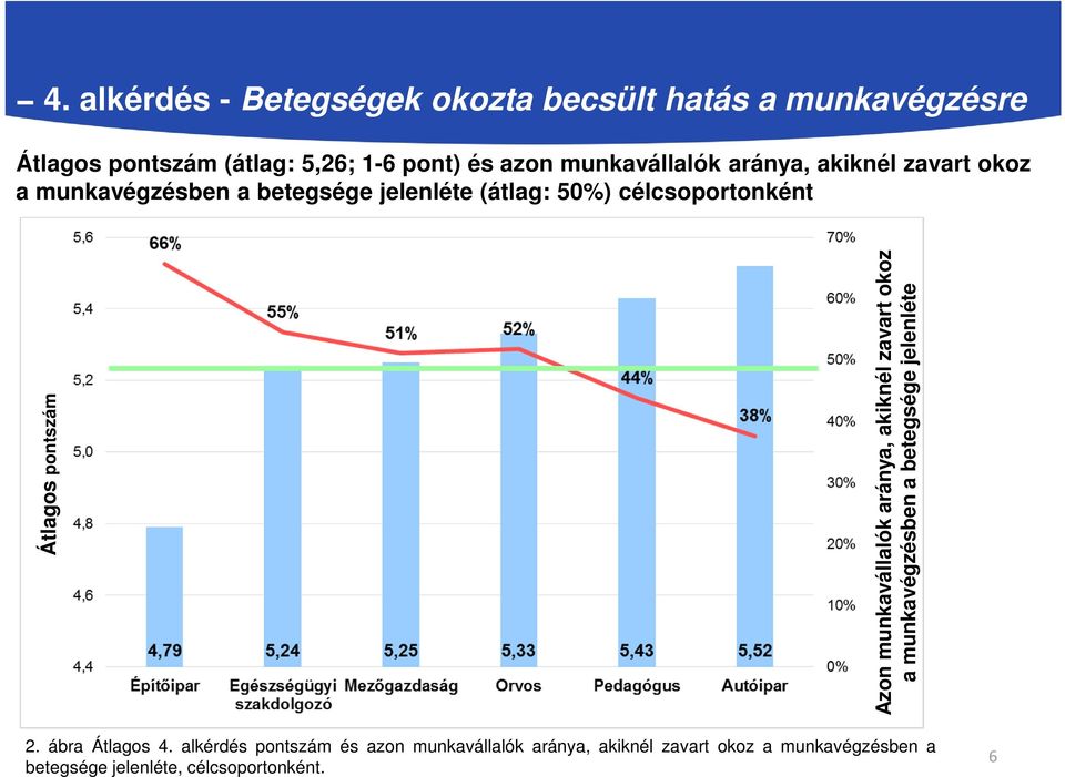 Átlagos pontszám Azon munkavállalók aránya, akiknél zavart okoz a munkavégzésben a betegsége jelenléte 2.