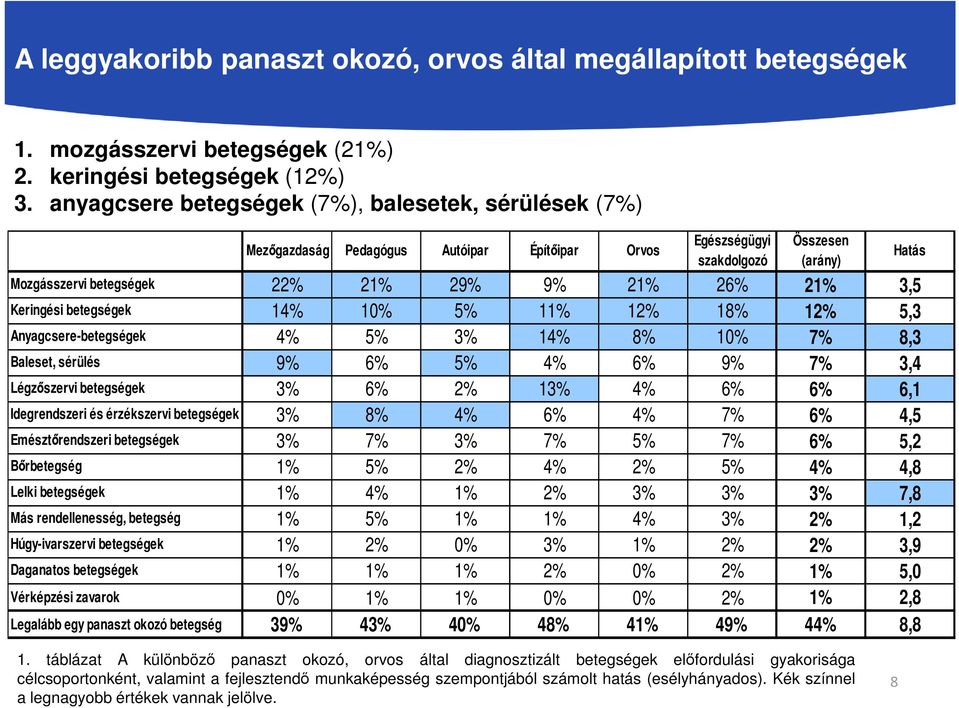 12% 5,3 4% 5% 3% 14% 8% 10% 7% 8,3 9% 6% 5% 4% 6% 9% 7% 3,4 Légzőszervi betegségek 3% 6% 2% 13% 4% 6% 6% 6,1 Idegrendszeri és érzékszervi betegségek 3% 8% 4% 6% 4% 7% 6% 4,5 Emésztőrendszeri