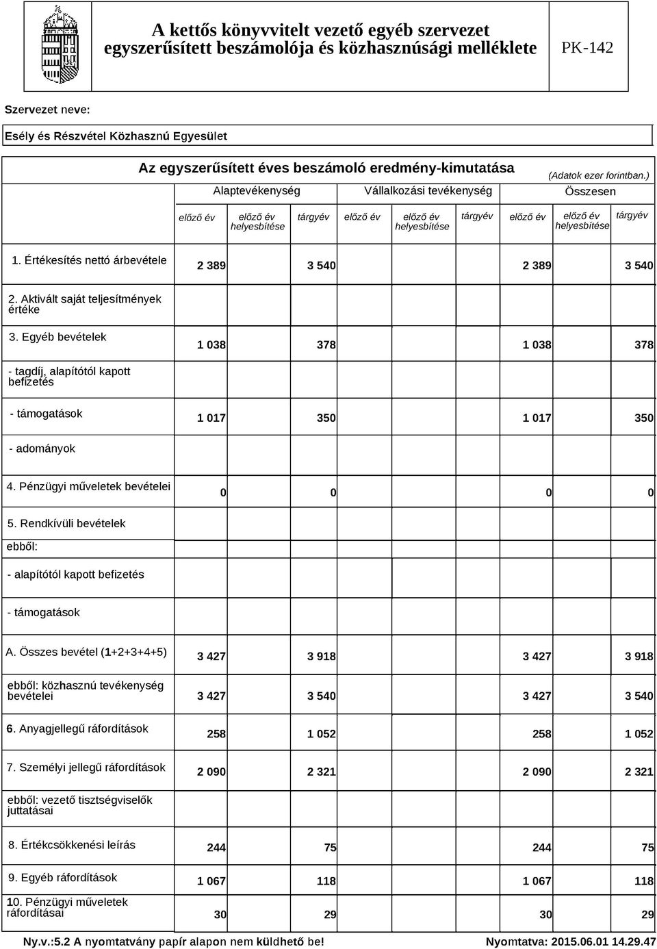 Értékesítés nettó árbevétele 2 389 3 540 2 389 3 540 2. Aktivált saját teljesítmények értéke 3.