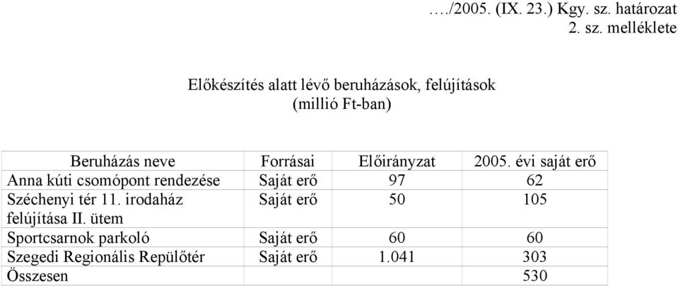 melléklete Előkészítés alatt lévő beruházások, felújítások (millió Ft-ban) Beruházás neve