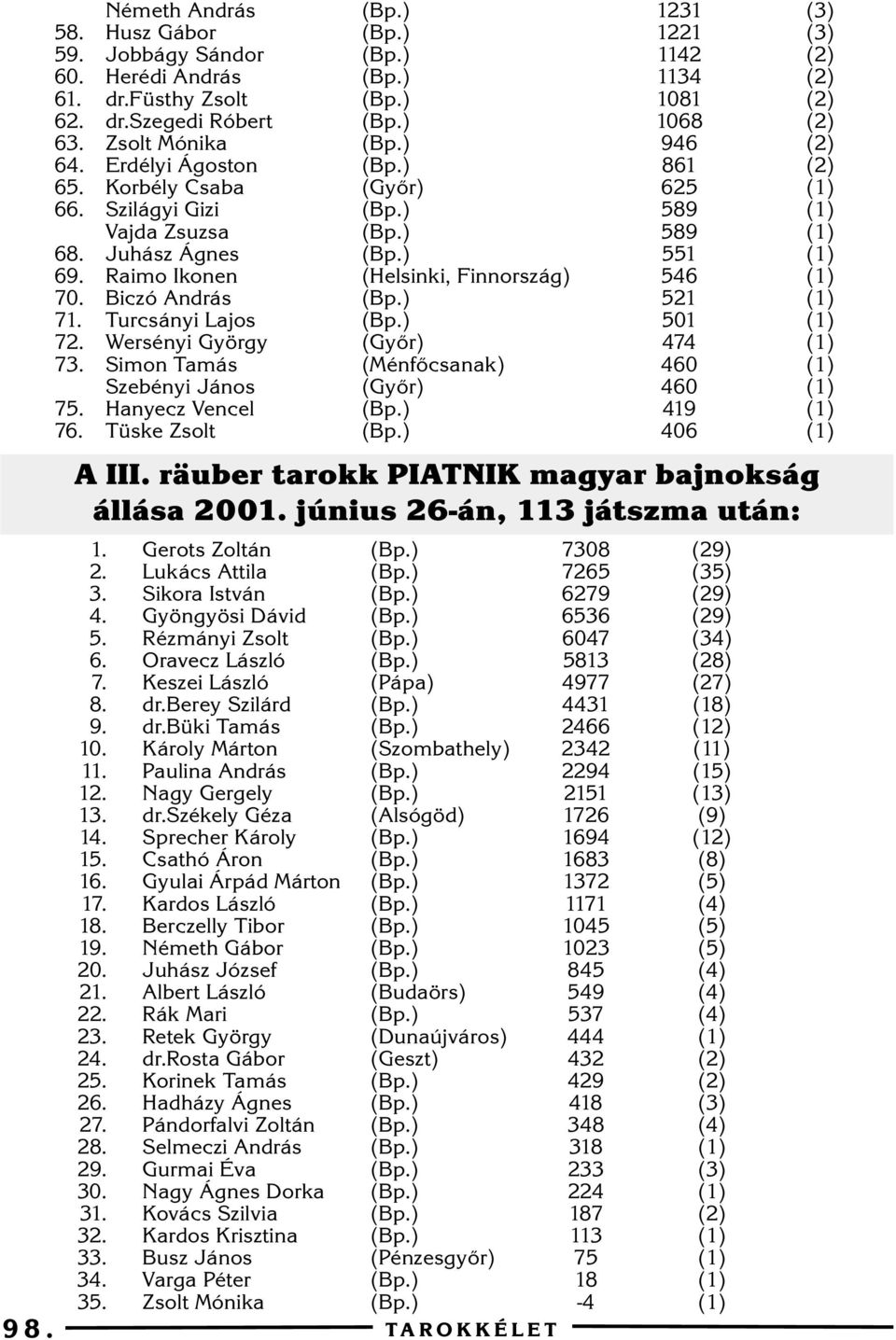 Tüske Zsolt (Gyõr) (Helsinki, Finnország) (Gyõr) (Ménfõcsanak) (Gyõr) A III. räuber tarokk PIATNIK magyar bajnokság állása 200. június 26-án, 3 játszma után:. 2. 3. 4. 5. 6. 7. 8. 9. 0.. 2. 3. 4. 5. 6. 7. 8. 9. 20. 2. 22.