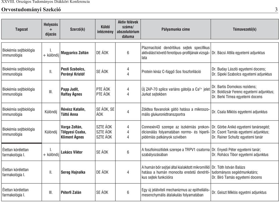 Sipeki Szabolcs egyetemi adjunktus Biokémia sejtbiológia immunológia II Papp Judit, Raffay Ágnes PTE ÁOK PTE ÁOK Új ZAP-70 splice variáns gátolja a Ca 2 jelet Jurkat sejtekben Dr.