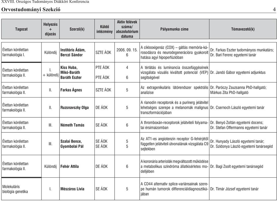 Bari Ferenc egyetemi tanár hatása agyi hipoperfúzióban farmakológia I Kiss Huba, Mikó-Baráth különdíj Baráth Eszter PTE ÁOK PTE ÁOK A térlátás és luminancia összefüggésének vizsgálata vizuális