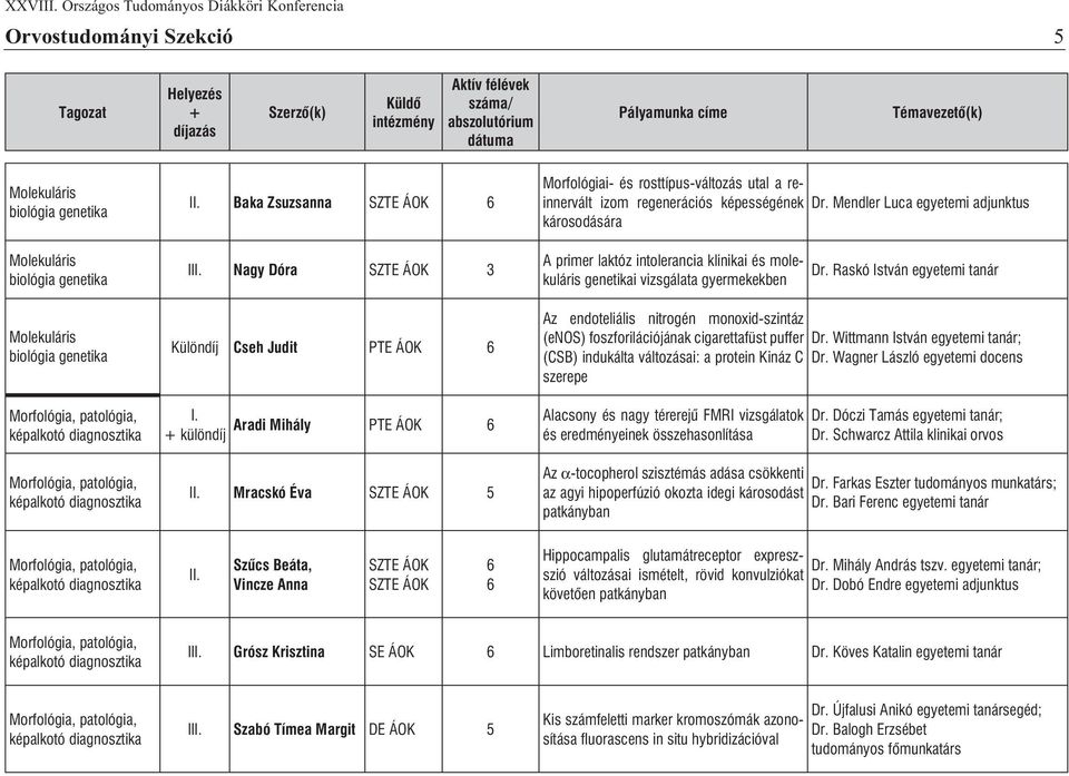 Mendler Luca egyetemi adjunktus károsodására A primer laktóz intolerancia klinikai és molekuláris genetikai vizsgálata gyermekekben Dr.