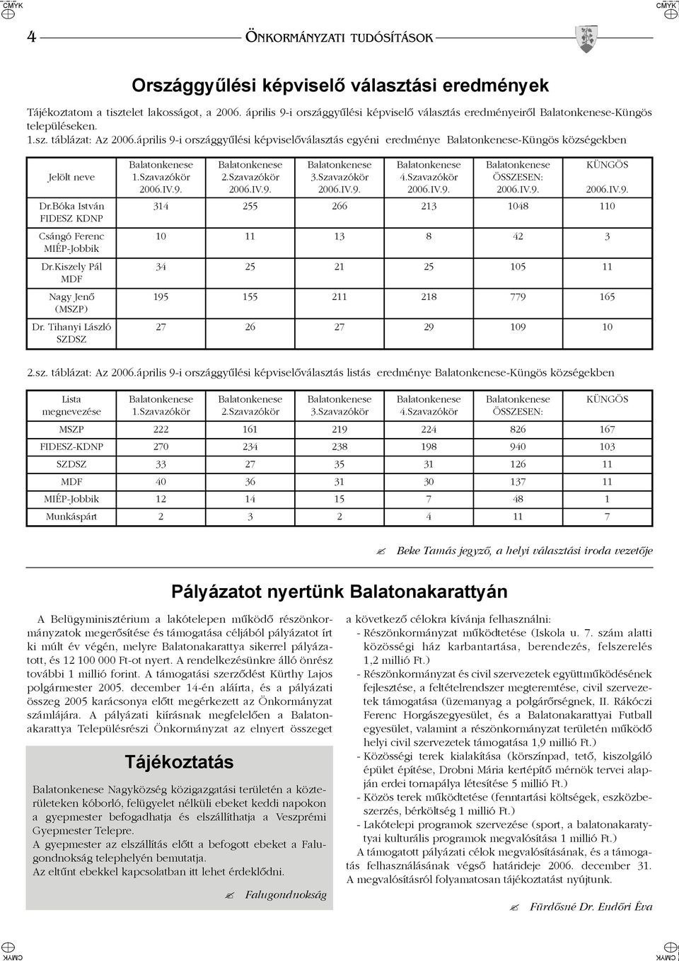 április 9-i országgyûlési képviselõválasztás egyéni eredménye -Küngös községekben Jelölt neve Dr.Bóka István FIDESZ KDNP Csángó Ferenc MIÉP-Jobbik Dr.Kiszely Pál MDF Nagy Jenõ (MSZP) Dr.