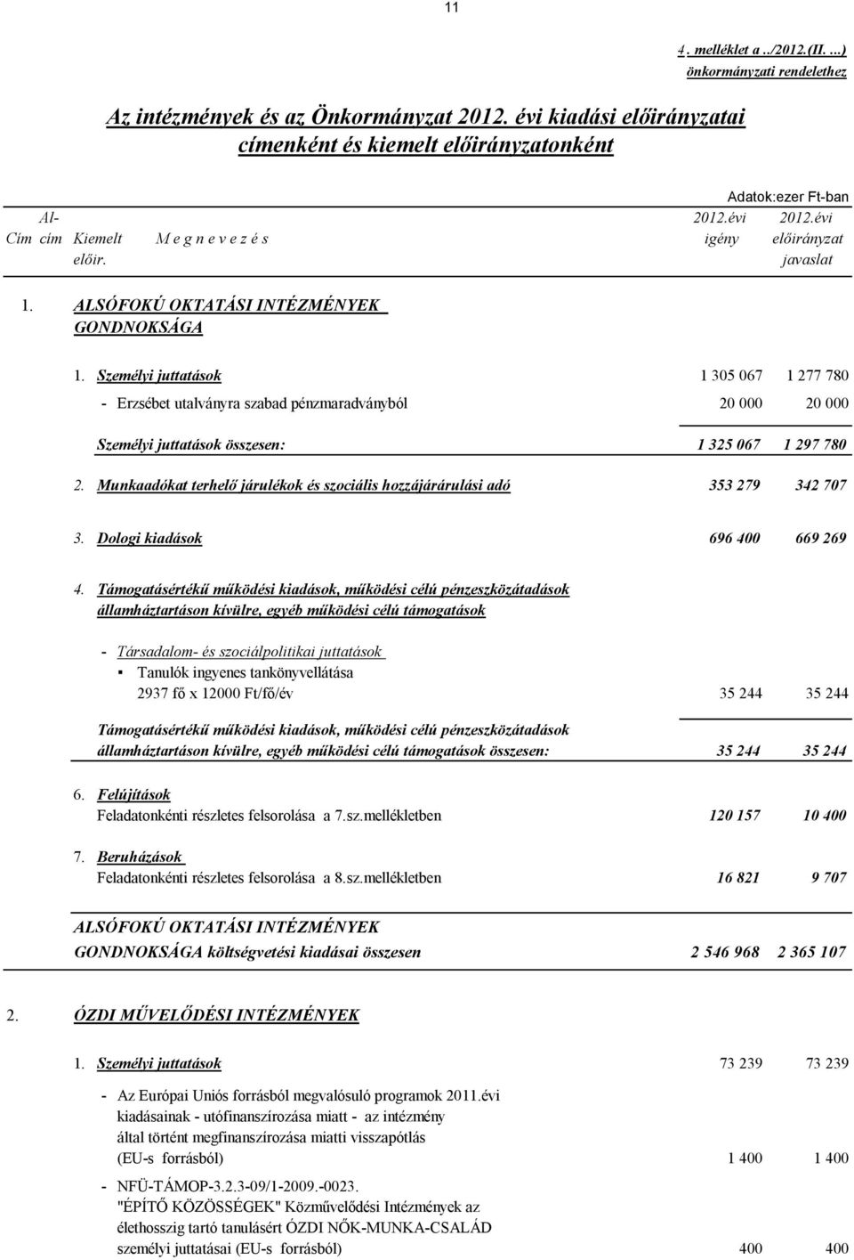 Személyi juttatások 1 305 067 1 277 780 - Erzsébet utalványra szabad pénzmaradványból 20 000 20 000 Személyi juttatások összesen: 1 325 067 1 297 780 2.