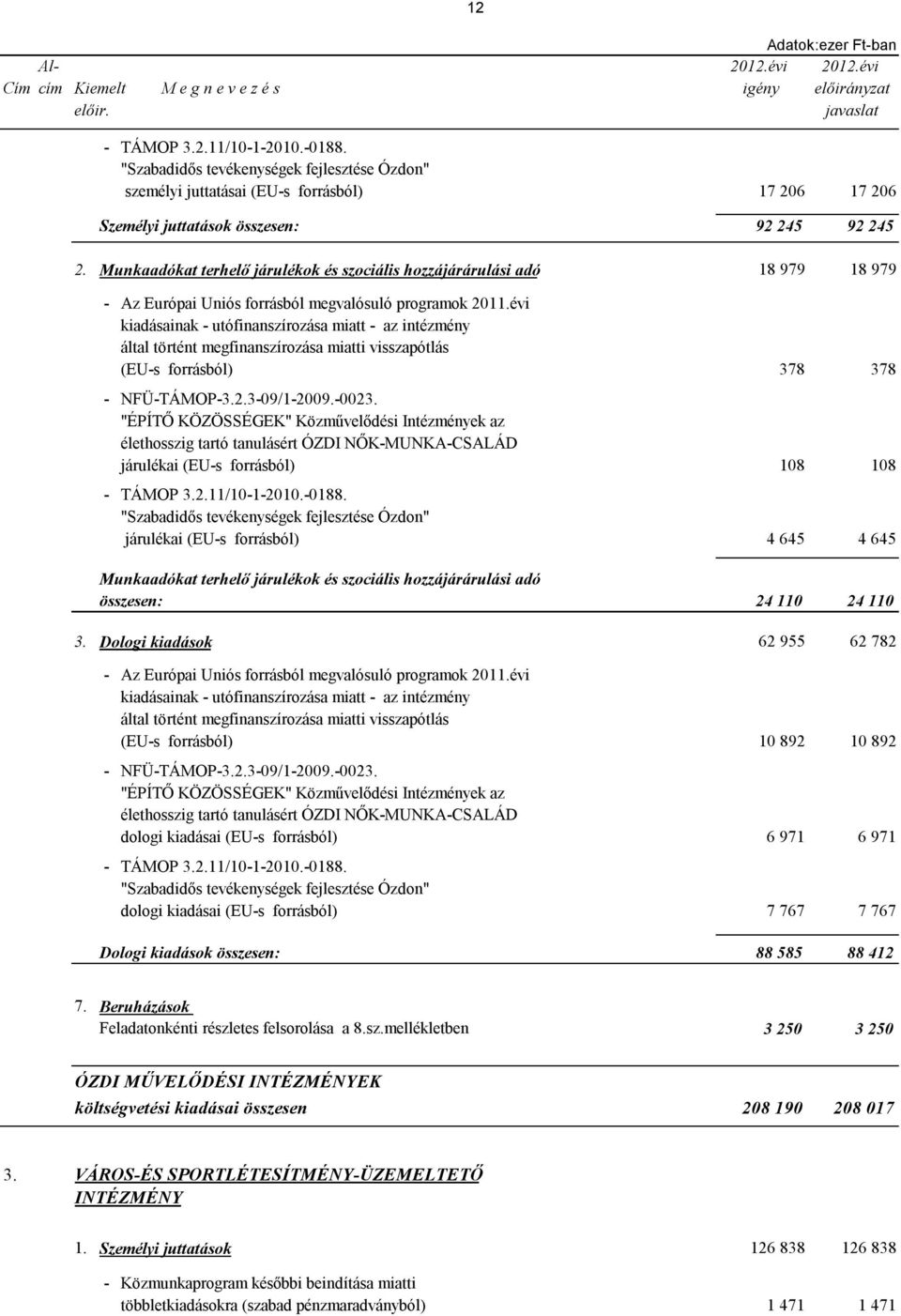 Munkaadókat terhelő járulékok és szociális hozzájárárulási adó 18 979 18 979 - Az Európai Uniós forrásból megvalósuló programok 2011.