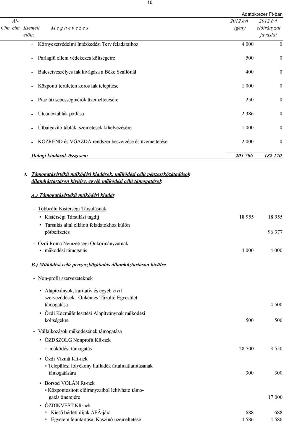 fák telepítése 1 000 0 - Piac úti sebességmérők üzemeltetésére 250 0 - Utcanévtáblák pótlása 2 386 0 - Útbaigazító táblák, szemetesek kihelyezésére 1 000 0 - KÖZREND és VGAZDA rendszer beszerzése és