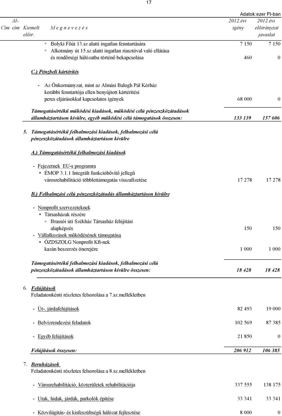 ) Pénzbeli kártérítés - Az Önkormányzat, mint az Almási Balogh Pál Kórház korábbi fenntartója ellen benyújtott kártérítési peres eljárásokkal kapcsolatos igények 68 000 0 Támogatásértékű működési