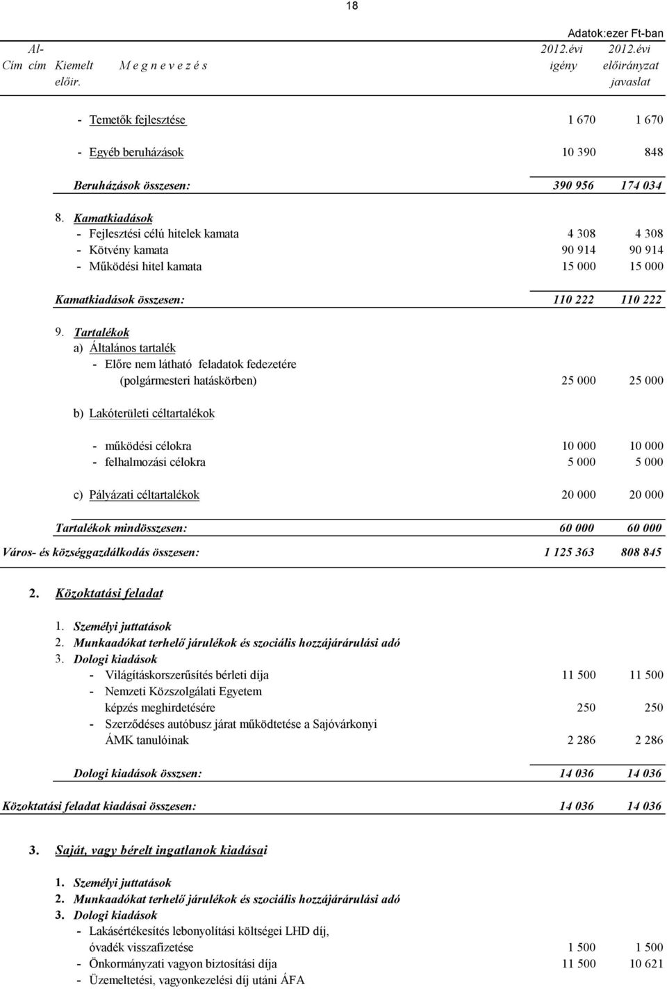 Kamatkiadások - Fejlesztési célú hitelek kamata 4 308 4 308 - Kötvény kamata 90 914 90 914 - Működési hitel kamata 15 000 15 000 Kamatkiadások összesen: 110 222 110 222 9.