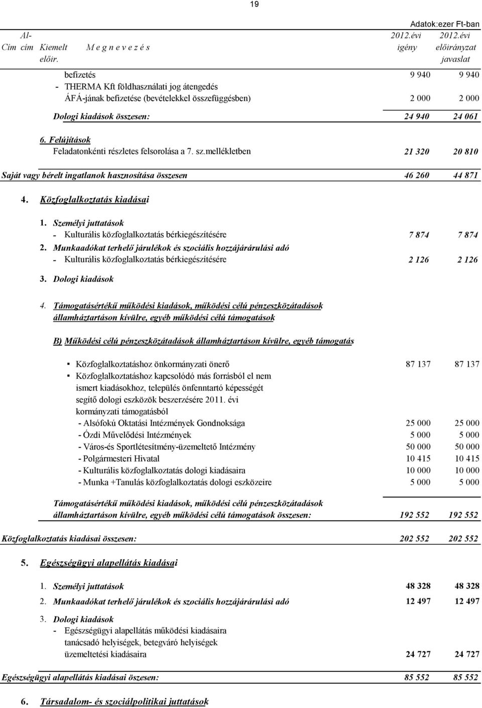 Felújítások Feladatonkénti részletes felsorolása a 7. sz.mellékletben 21 320 20 810 Saját vagy bérelt ingatlanok hasznosítása összesen 46 260 44 871 4. Közfoglalkoztatás kiadásai 1.