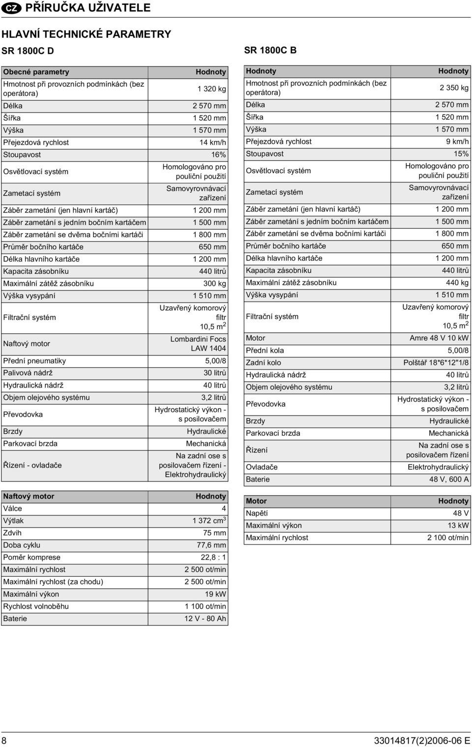 kartá e Délka hlavního kartá e Kapacita zásobníku Maximální zát ž zásobníku Homologováno pro pouli ní použití Samovyrovnávací za ízení 1 200 mm 1 500 mm 1 800 mm 650 mm 1 200 mm 440 litr 300 kg Výška