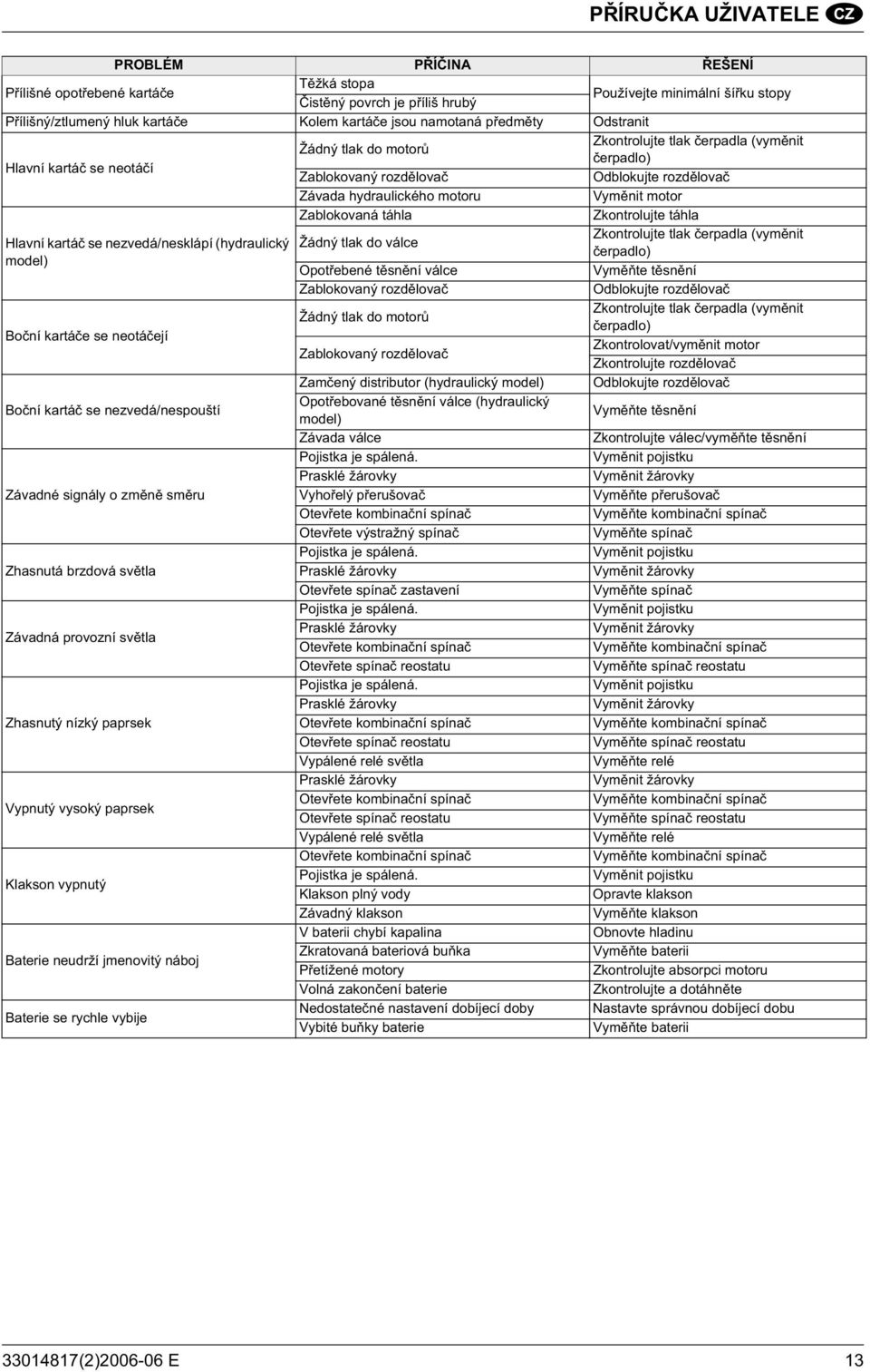 motor Zablokovaná táhla Zkontrolujte táhla Zkontrolujte tlak erpadla (vym nit Hlavní kartá se nezvedá/nesklápí (hydraulický Žádný tlak do válce erpadlo) model) Opot ebené t sn ní válce Vym te t sn ní