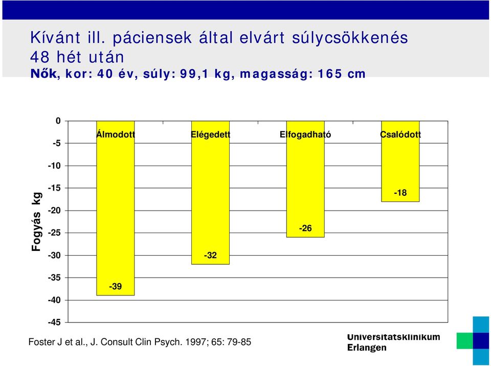 súly: 99,1 kg, magasság: 165 cm 0-5 Álmodott Elégedett