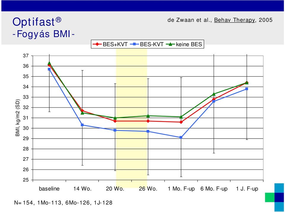 , Behav Therapy, 2005 37 36 35 34 BMI, kg/m2 (SD) 33 32 31