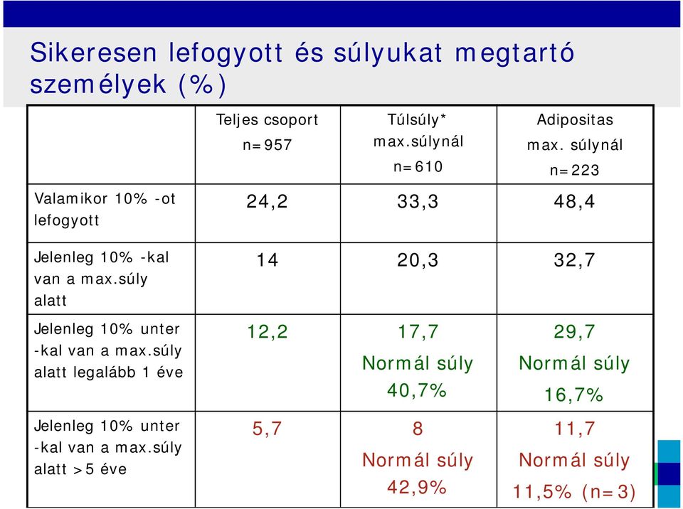 súly alatt 24,2 33,3 48,4 14 20,3 32,7 Jelenleg 10% unter -kal van a max.