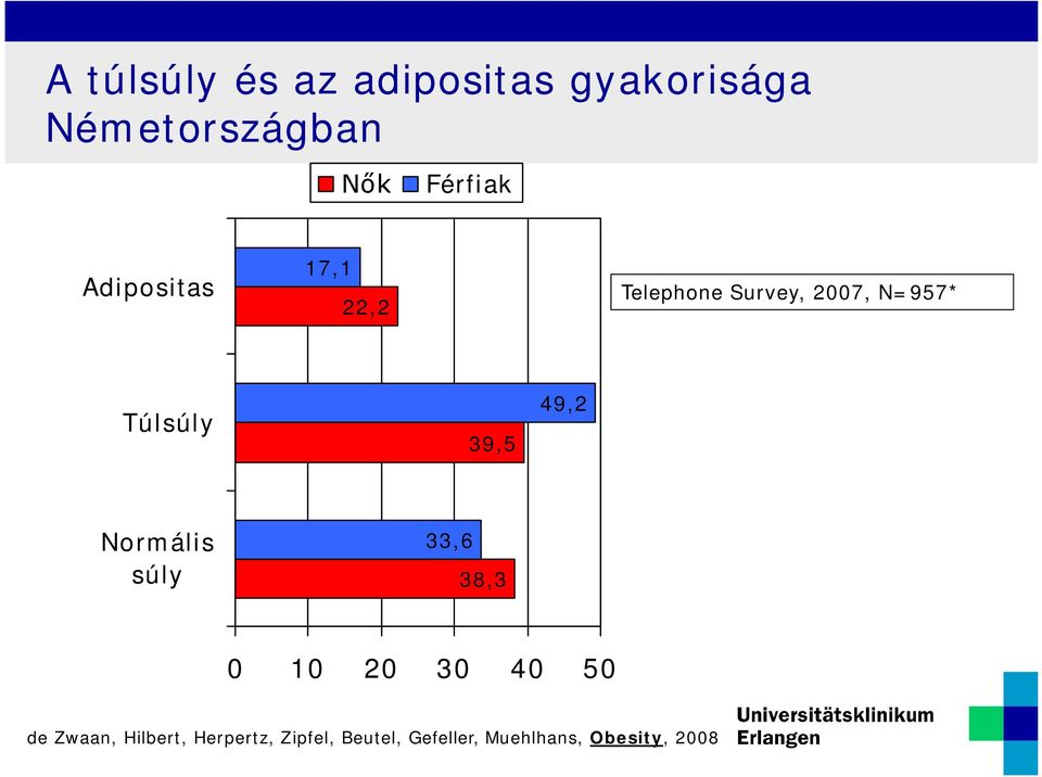 39,5 49,2 Normális súly 33,6 38,3 0 10 20 30 40 50 de Zwaan,