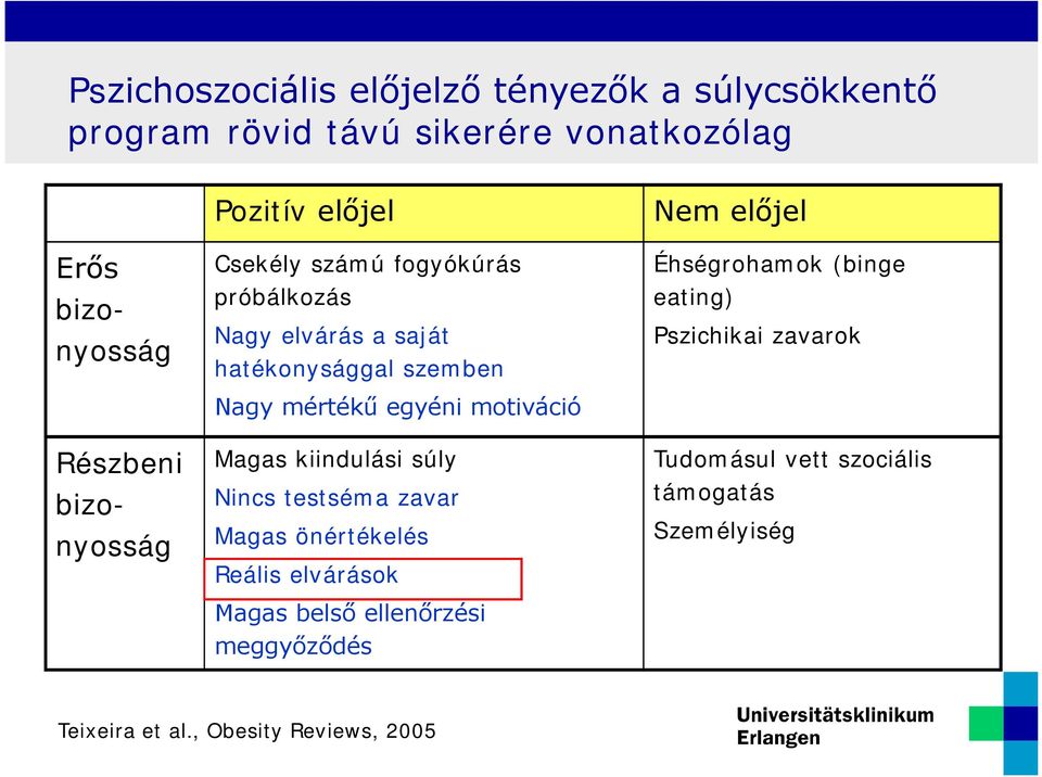 súly Nincs testséma zavar Magas önértékelés Reális elvárások Éhségrohamok (binge eating)