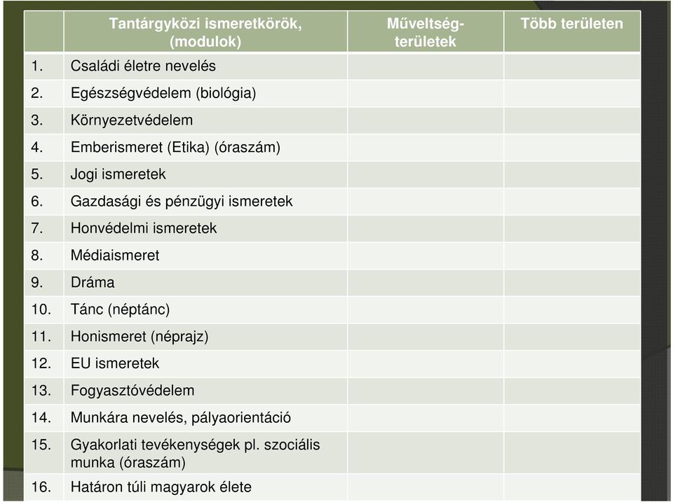 Médiaismeret 9. Dráma 10. Tánc (néptánc) 11. Honismeret (néprajz) 12. EU ismeretek 13. Fogyasztóvédelem 14.