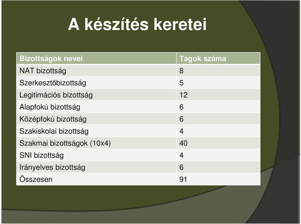 bizottság 6 Középfokú bizottság 6 Szakiskolai bizottság 4