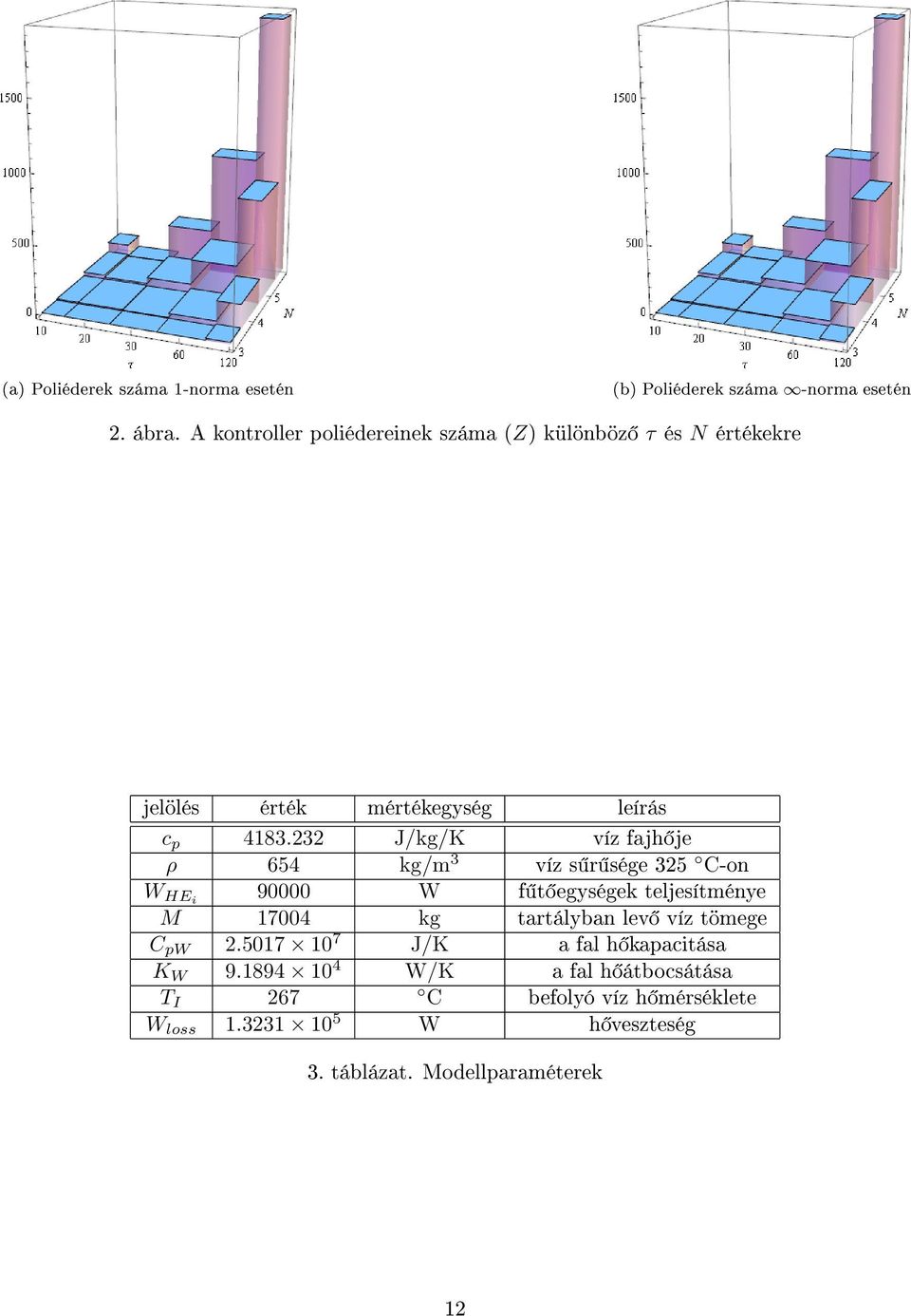 232 J/kg/K víz fajh je ρ 654 kg/m 3 víz s r sége 325 C-on W HEi 90000 W f t egységek teljesítménye M 17004 kg tartályban lev