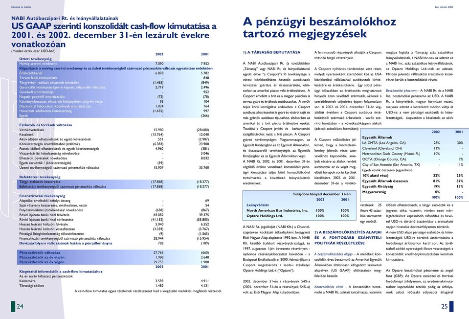 952 Kiigazítások a mérleg szerinti eredmény és az üzleti tevékenységbôl származó pénzeszköz-változás egyeztetése érdekében Értékcsökkenés 6.878 5.