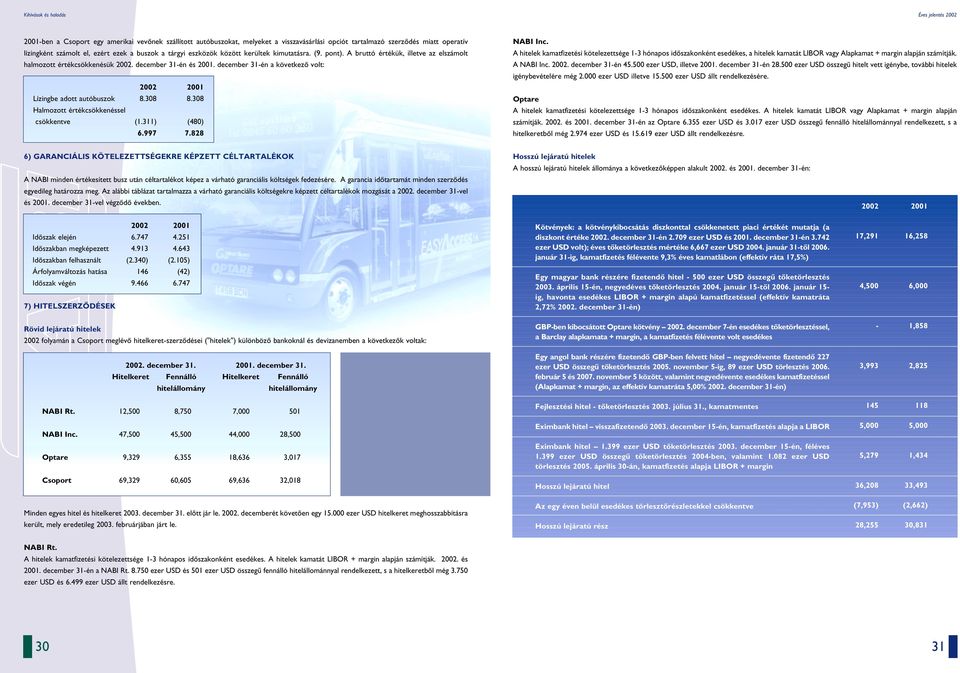 308 8.308 Halmozott értékcsökkenéssel csökkentve (1.311) (480) 6.997 7.828 NABI Inc.