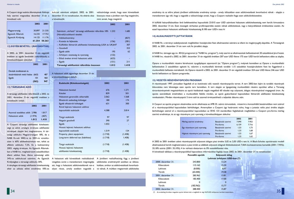 december 31-én végzôdô években az egyéb bevételek (ráfordítások) a következôképpen alakultak: Devizák átváltásának és átszámításának nettó hatása (663) 487 Egyéb 101 460 (562) 947 13) TÁRSASÁGI ADÓ A