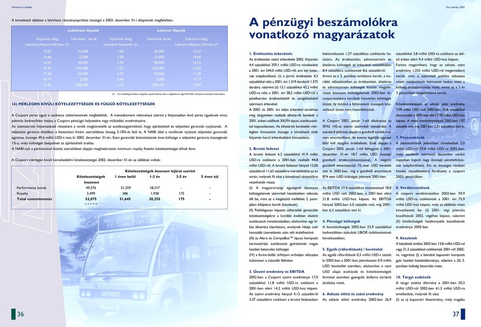 futamidô, év Lehívási árfolyam USD-ban (*) A pénzügyi beszámolókra vonatkozó magyarázatok 10.57 43,000 1.06 43,000 10.57 14.66 12,000 1.58 12,000 14.66 16.55 48,000 3.24 48,000 16.55 16.93 163,400 4.