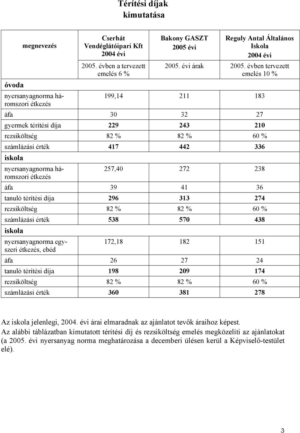 évben tervezett emelés 10 % 199,14 211 183 áfa 30 32 27 gyermek térítési díja 229 243 210 rezsiköltség 82 % 82 % 60 % számlázási érték 417 442 336 iskola nyersanyagnorma háromszori étkezés 257,40 272