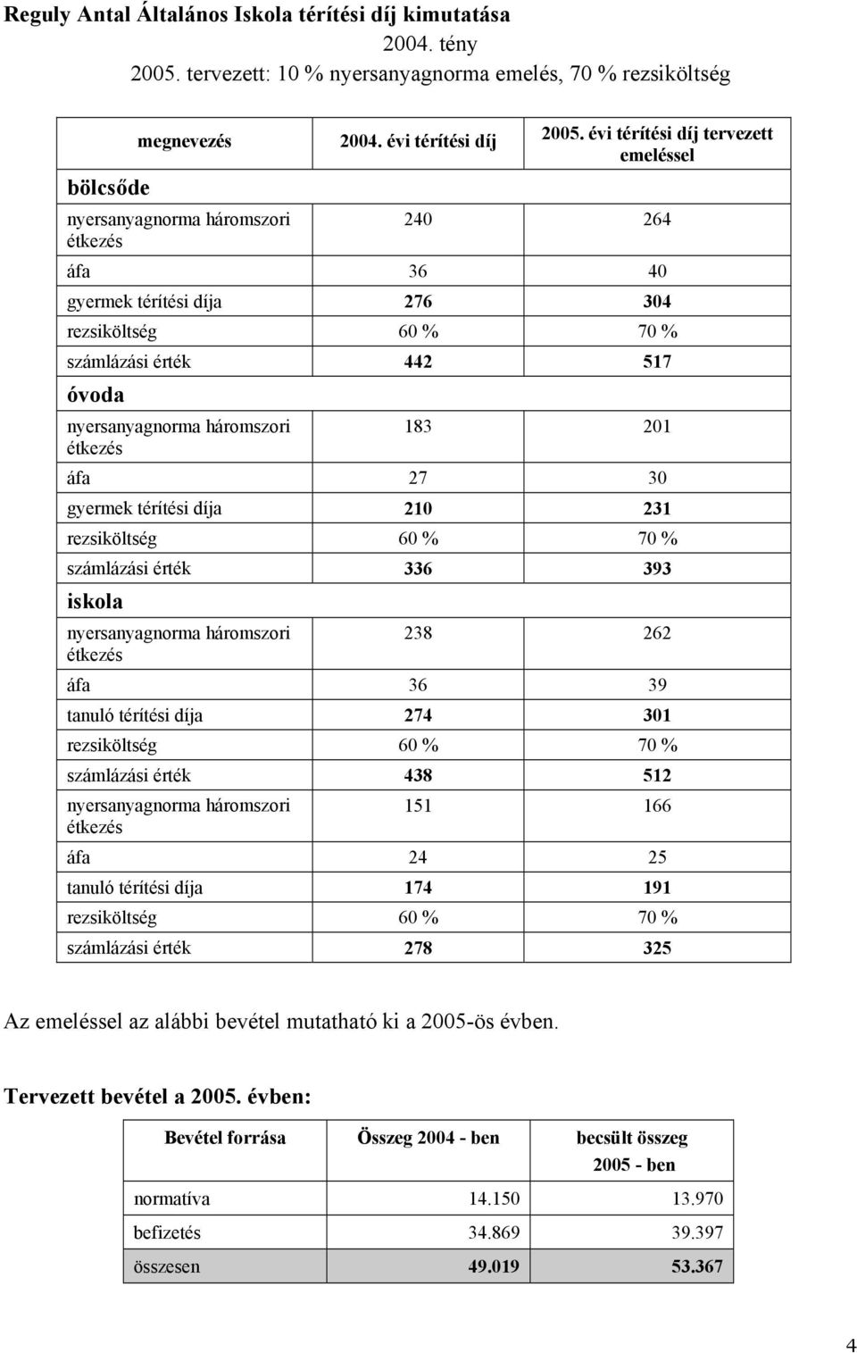 évi térítési díj tervezett emeléssel 240 264 áfa 36 40 gyermek térítési díja 276 304 rezsiköltség 60 % 70 % számlázási érték 442 517 óvoda nyersanyagnorma háromszori étkezés 183 201 áfa 27 30 gyermek