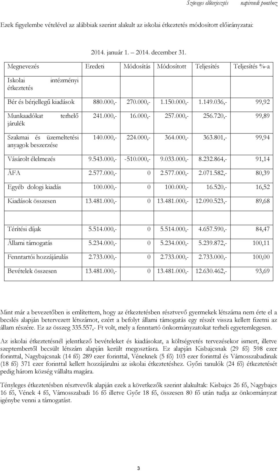 000,- 256.720,- 99,89 Szakmai és üzemeltetési anyagok beszerzése 140.000,- 224.000,- 364.000,- 363.801,- 99,94 Vásárolt élelmezés 9.543.000,- -510.000,- 9.033.000,- 8.232.864,- 91,14 ÁFA 2.577.