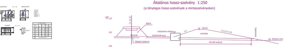 csat. NÁ 0 % 0,,fm 0,m NÁ 0 % 0, 6fm 0,m NÁ 0 % 0, 0fm 0,m NÁ 0 % 0, fm 0,m HOSSZMETSZET M = : KERESZTMETSZET Általános hossz-szelvény : (a tényleges hossz-szelvények a mintaszelvényeken) Ø,, 6 M Ű T