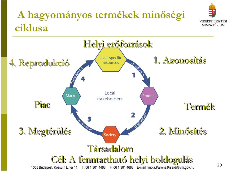 Azonosítás Piac Termék 3. Megtérülés 2.