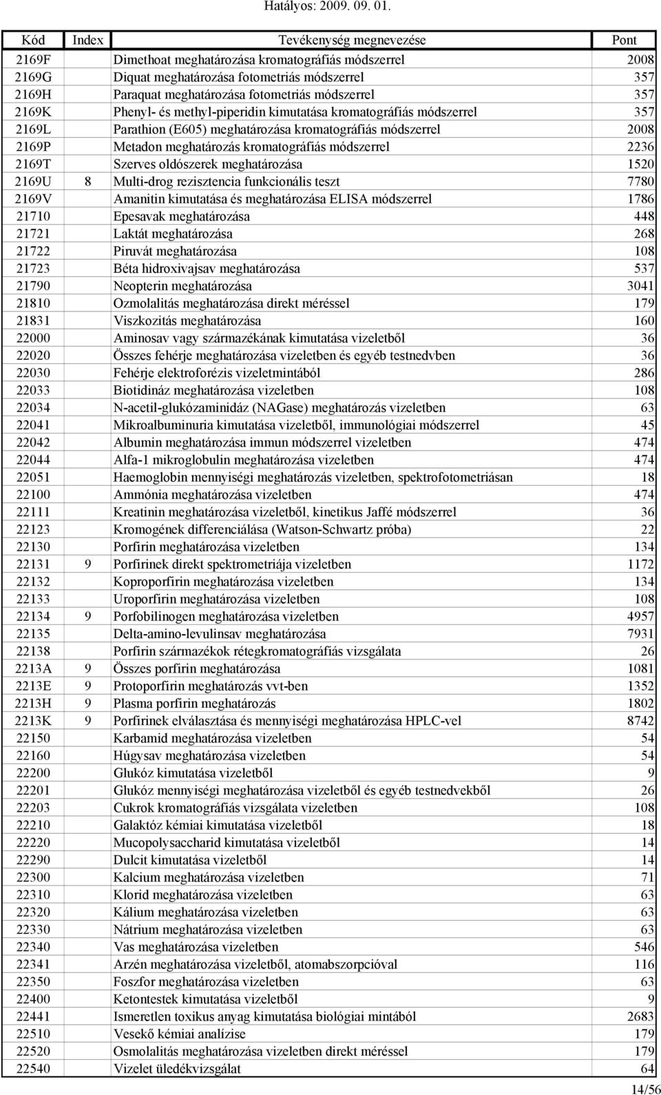 oldószerek meghatározása 1520 2169U 8 Multi-drog rezisztencia funkcionális teszt 7780 2169V Amanitin kimutatása és meghatározása ELISA módszerrel 1786 21710 Epesavak meghatározása 448 21721 Laktát