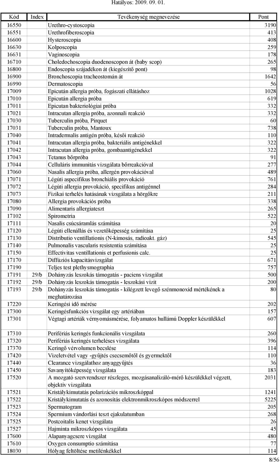 619 17011 Epicutan bakteriológiai próba 332 17021 Intracutan allergia próba, azonnali reakció 332 17030 Tuberculin próba, Pirquet 60 17031 Tuberculin próba, Mantoux 738 17040 Intradermalis antigén