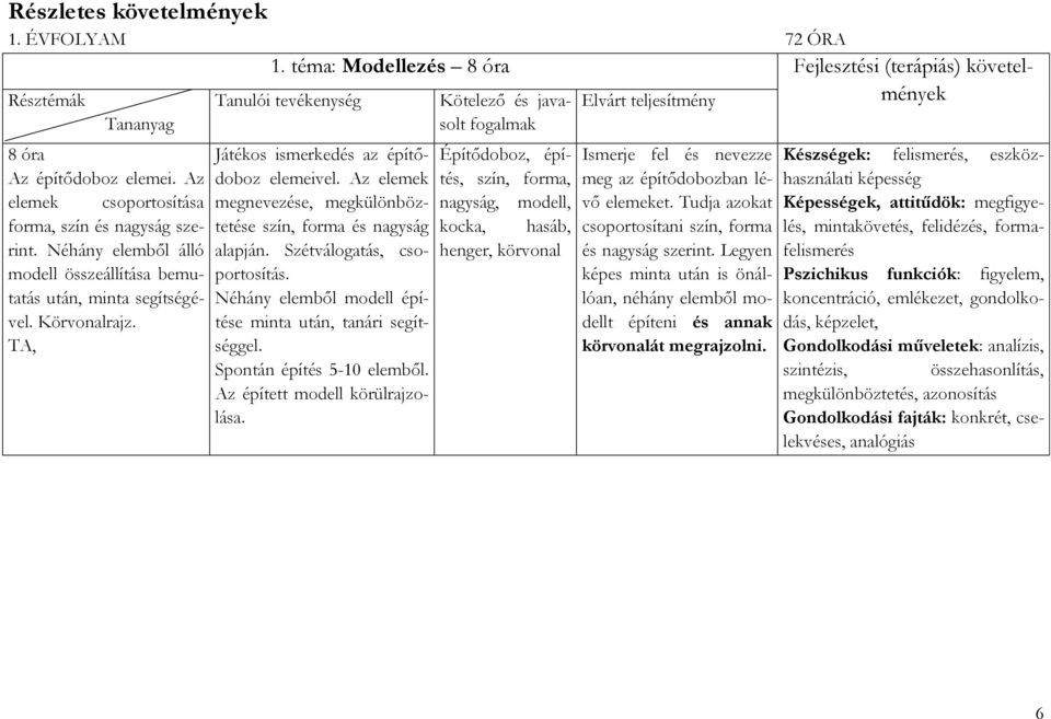 TA, Tanulói tevékenység Játékos ismerkedés az építődoboz elemeivel. Az elemek megnevezése, megkülönböztetése szín, forma és nagyság alapján. Szétválogatás, csoportosítás.