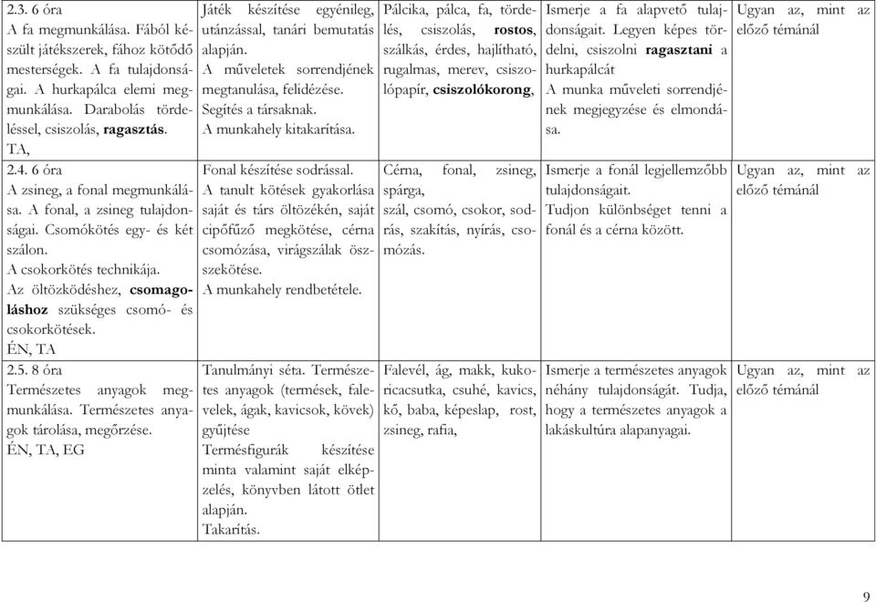 ÉN, TA 2.5. 8 óra Természetes anyagok megmunkálása. Természetes anyagok tárolása, megőrzése. ÉN, TA, EG Játék készítése egyénileg, utánzással, tanári bemutatás alapján.