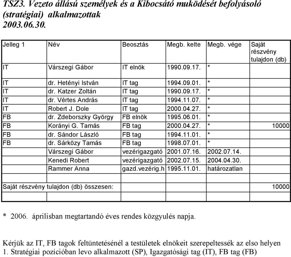 Zdeborszky György FB elnök 1995.06.01. * FB Korányi G. Tamás FB tag 2000.04.27. * 10000 FB dr. Sándor László FB tag 1994.11.01. * FB dr. Sárközy Tamás FB tag 1998.07.01. * Várszegi Gábor vezérigazgató 2001.